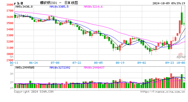 光大期货:10月9日矿钢煤焦日报