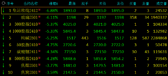 午评:集运指数、玻璃跌超6%