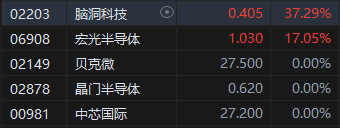 收评:港股恒指收跌1.38% 科指跌1.17%中资券商股跌幅居前
