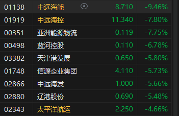 收评:港股恒指收跌1.38% 科指跌1.17%中资券商股跌幅居前