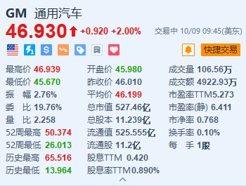 美股异动|通用汽车涨2% 预计2025年调整后收益将与今年相当