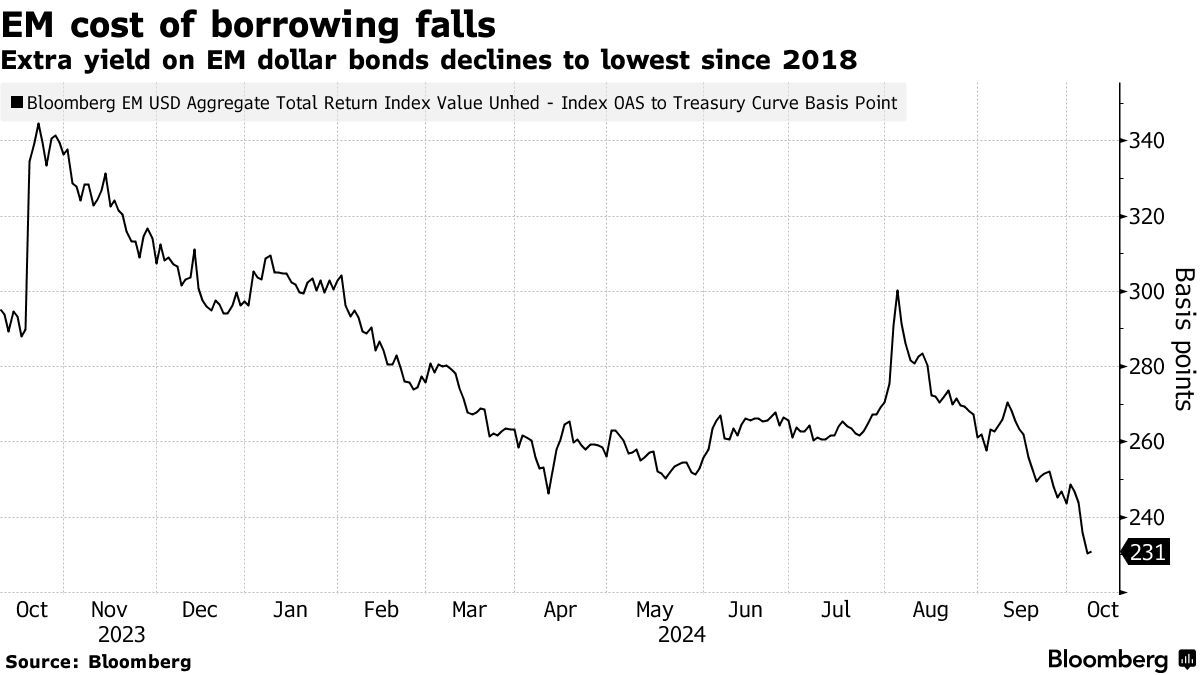 小摩:2024年EMEA新兴市场债券发行量有望创历史新高