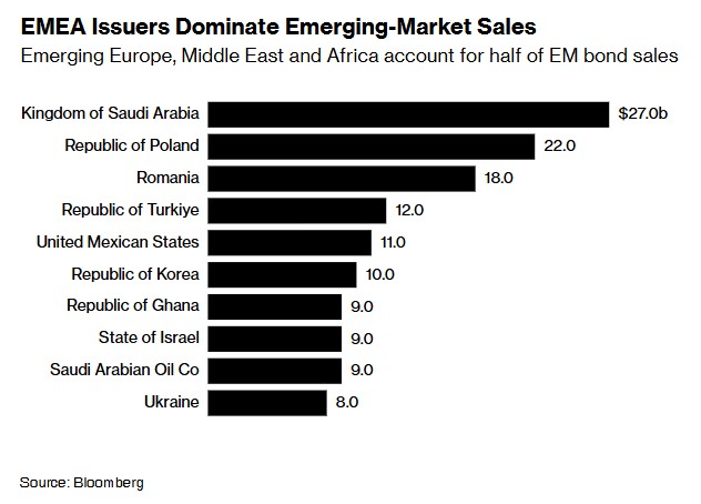 小摩:2024年EMEA新兴市场债券发行量有望创历史新高