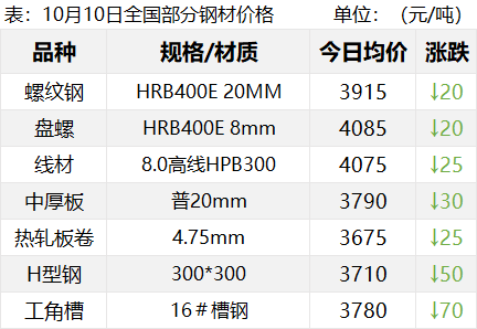 钢厂降80!焦炭开启第六轮提涨!钢价咋走?