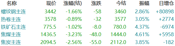 钢厂降80!焦炭开启第六轮提涨!钢价咋走?