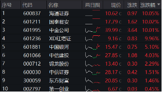 “旗手”护盘!中金公司封住涨停,国君、海通复牌两连板,  券商ETF(512000)顽强收红,全天振幅近5%!