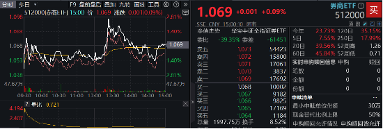 “旗手”护盘!中金公司封住涨停,国君、海通复牌两连板,  券商ETF(512000)顽强收红,全天振幅近5%!