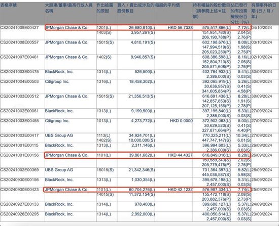 外资机构频繁买卖金融机构H股!摩根大通套现15亿港元中国平安