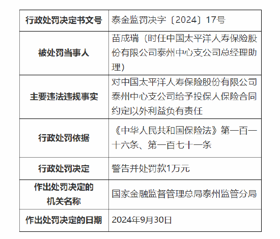 太保寿险泰州中心支公司被罚6万元:因给予投保人保险合同约定以外利益