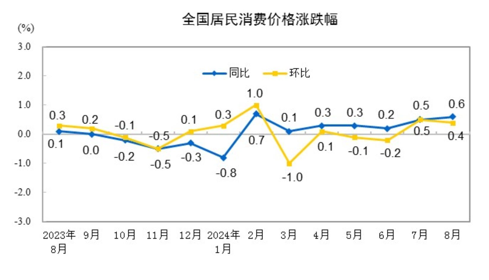 “猪油”同落VS“菜哥”连涨,CPI涨幅或至近一年半高点
