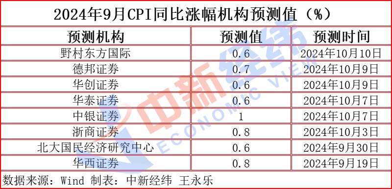 “猪油”同落VS“菜哥”连涨,CPI涨幅或至近一年半高点