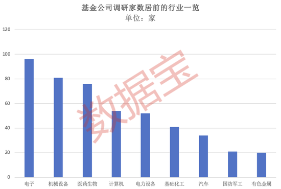 超600家公司被盯上,基金重点调研股出炉!