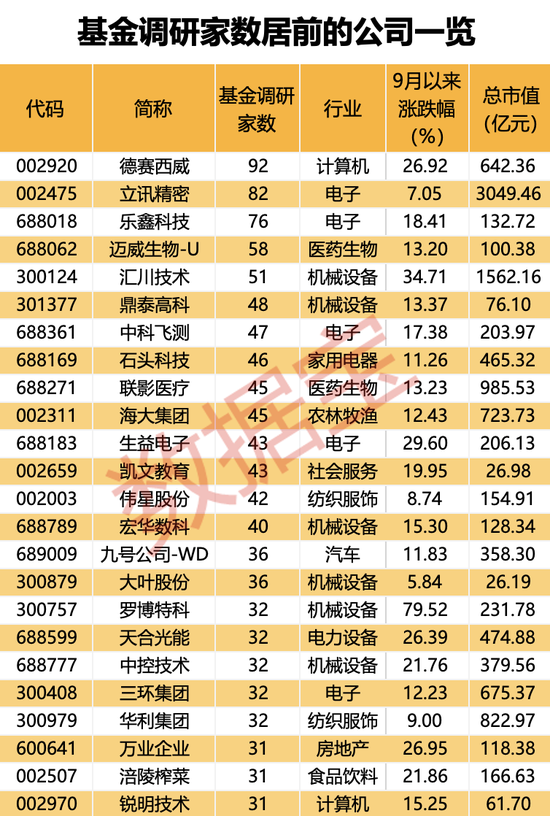 超600家公司被盯上,基金重点调研股出炉!
