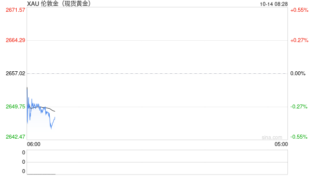 金价推析图:黄金2600算测完了吗?2670/74或是试金石