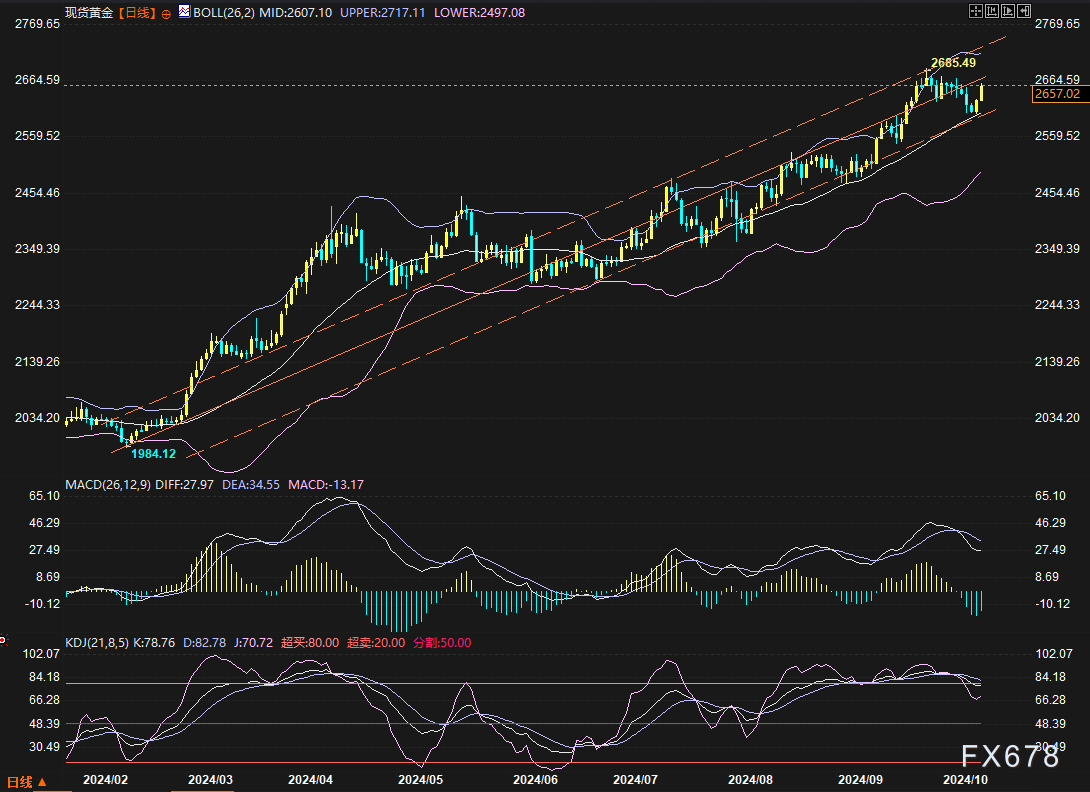 金价推析图:黄金2600算测完了吗?2670/74或是试金石
