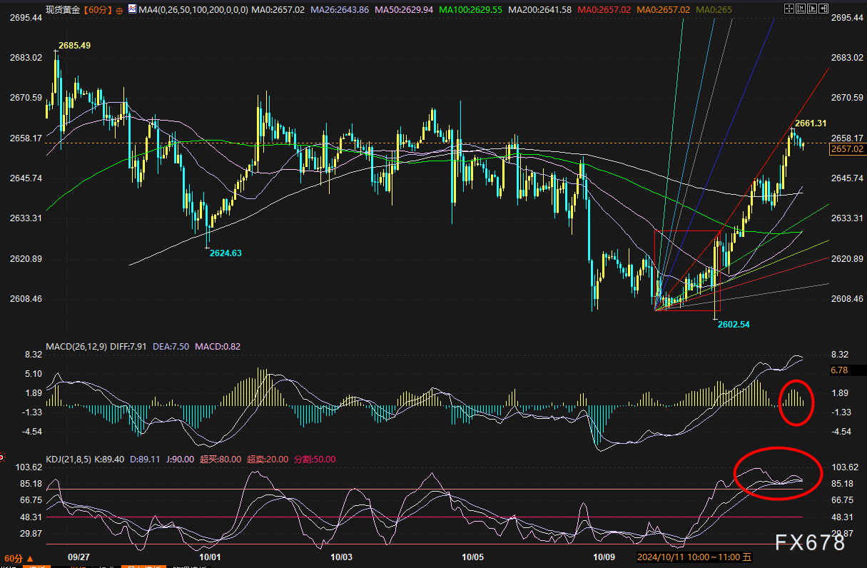 金价推析图:黄金2600算测完了吗?2670/74或是试金石