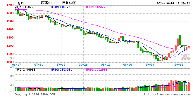 开盘：玻璃涨近7% 纯碱涨超6%