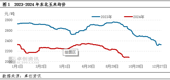 卓创资讯:新粮供应增加,中旬东北玉米价格或存小幅回落可能