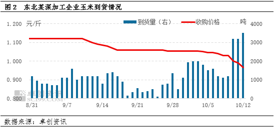 卓创资讯:新粮供应增加,中旬东北玉米价格或存小幅回落可能