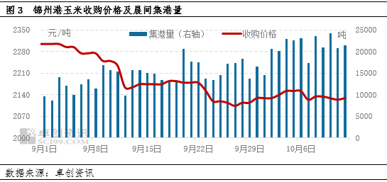 卓创资讯:新粮供应增加,中旬东北玉米价格或存小幅回落可能