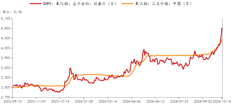 玻璃纯碱氧化铝大幅上涨,后市怎么看?