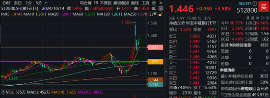 多重利好牵引,银行重拾“牛途”!银行ETF(512800)喜提量价双升,近10日狂揽13.33亿元!