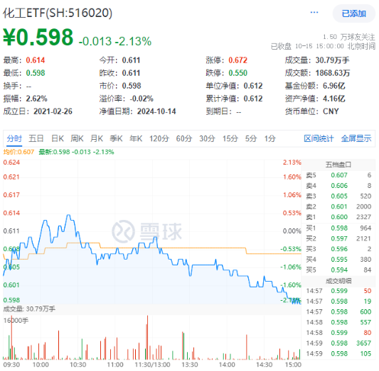 细分板块集体哑火,化工ETF(516020)收跌2.13%!资金逆市加码