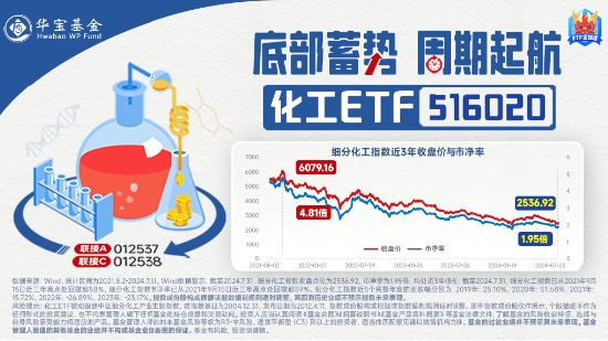 细分板块集体哑火,化工ETF(516020)收跌2.13%!资金逆市加码