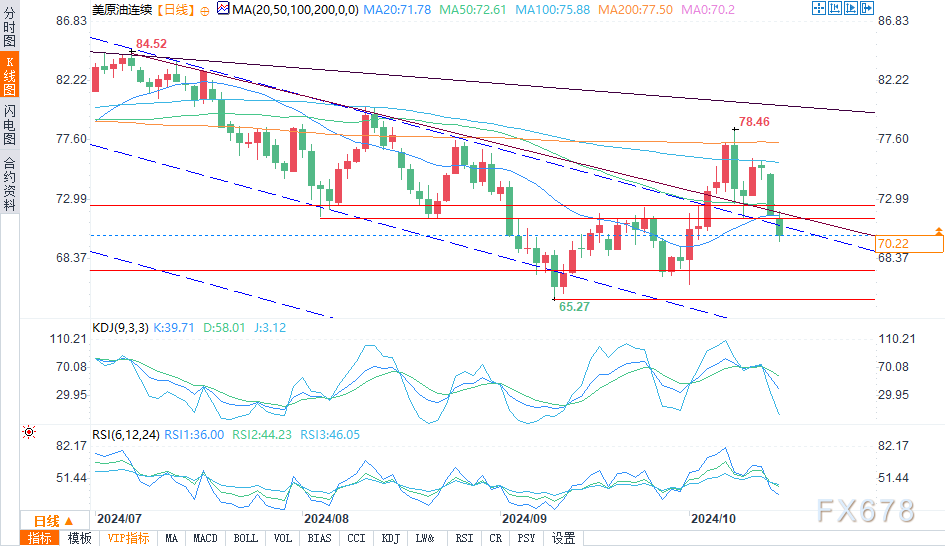 原油价格大幅下跌,需求减弱,伊朗供应担忧缓解