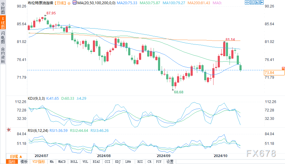 原油价格大幅下跌,需求减弱,伊朗供应担忧缓解
