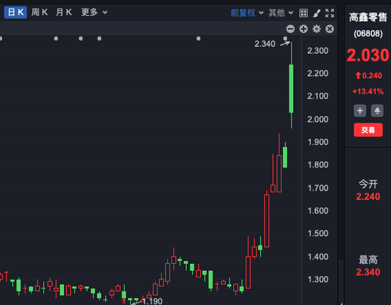 复牌,一度大涨30%!