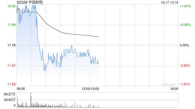 东吴证券：维持中国财险“买入”评级 投资收益业绩逐季改善