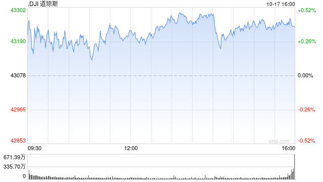 午盘:美股维持涨势 台积电与英伟达均创历史新高