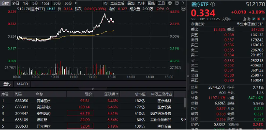 医保预谈判进行时,医疗ETF(512170)午后摸高4.32%,爱博医疗、奕瑞科技领涨!