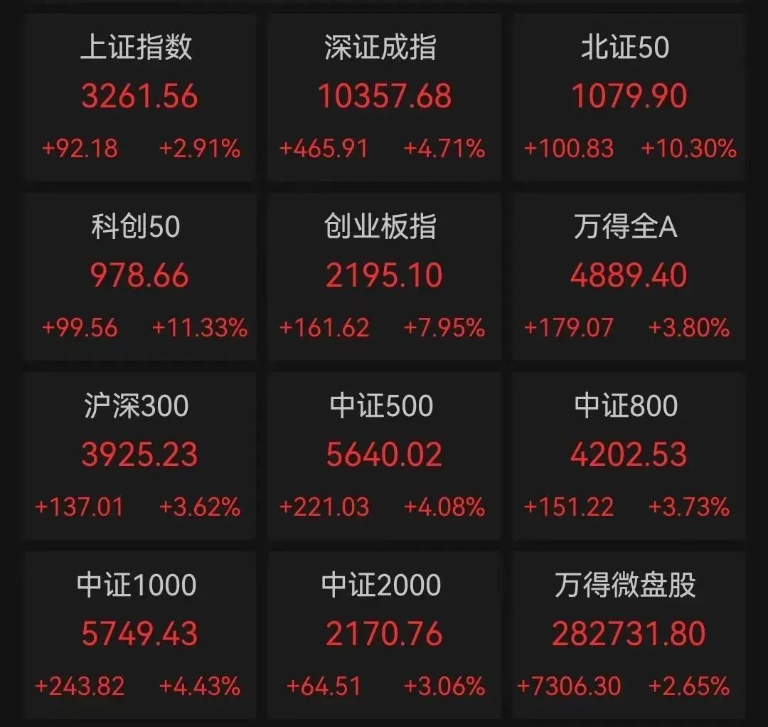 A股再掀狂澜!超5000个股飘红,有板块全线井喷!