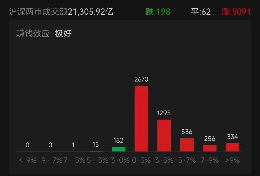 A股再掀狂澜!超5000个股飘红,有板块全线井喷!