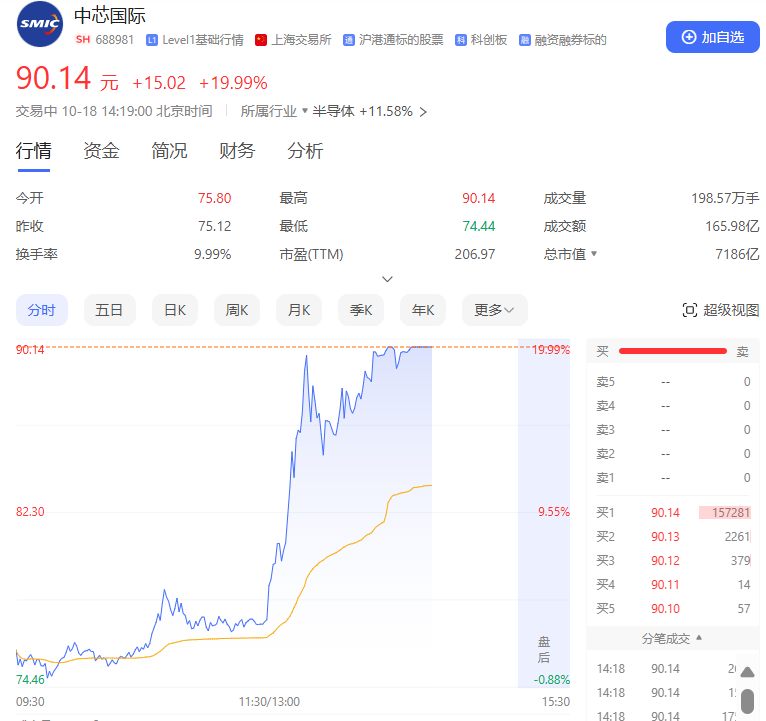 A股再掀狂澜!超5000个股飘红,有板块全线井喷!