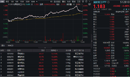 军工科技打头阵,国防军工ETF(512810)放量摸高6%,单周成交额创历史新高!