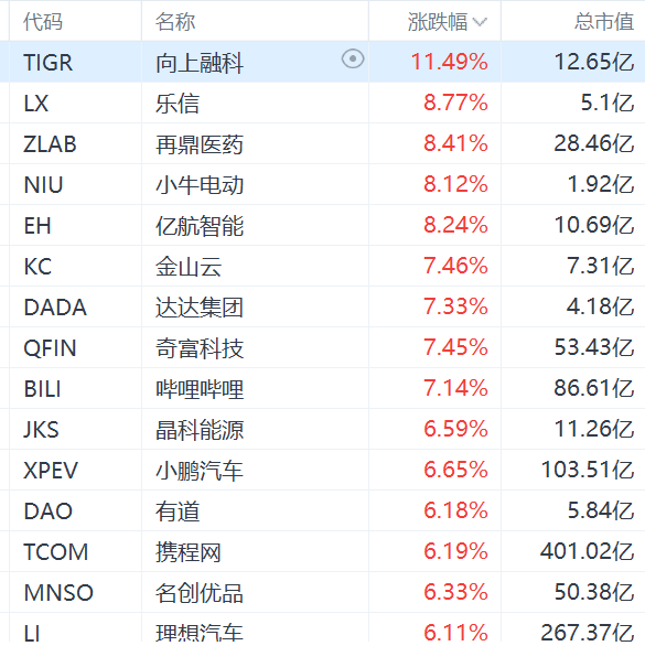 纳斯达克中国金龙指数涨超4%,老虎证券大涨超11%