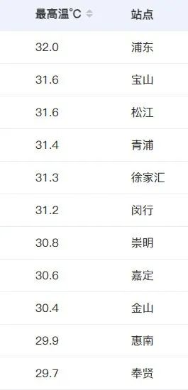 破纪录!断崖式下跌来了!上海人做好准备,这波真的猛…