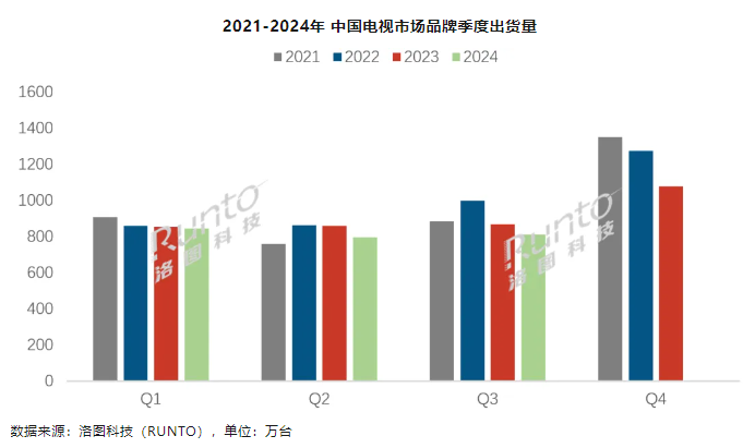 洛图科技:2024 年 Q3 中国电视市场出货量 811.5 万台,同比下降 6.6%