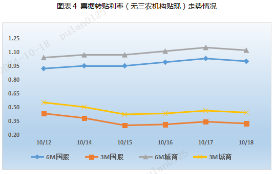 票据周评:票价涨后回调(2024.10.14—10.18)