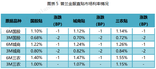 票据周评:票价涨后回调(2024.10.14—10.18)