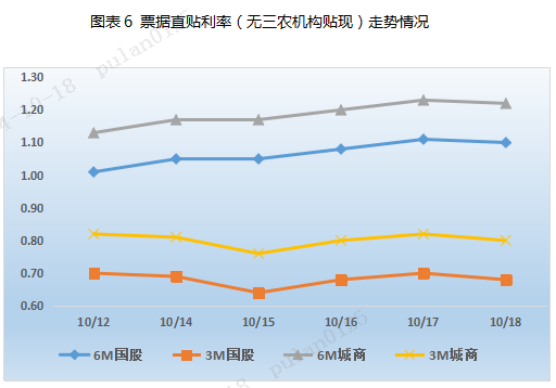 票据周评:票价涨后回调(2024.10.14—10.18)
