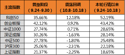 科技打头阵,A股第二轮上涨谁是主力?
