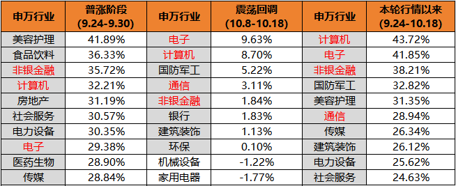 科技打头阵,A股第二轮上涨谁是主力?