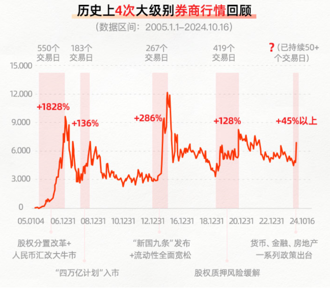 科技打头阵,A股第二轮上涨谁是主力?