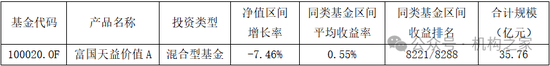 头牌产品回撤领风骚!富国基金美女基金经理唐颐恒业绩大跌眼镜