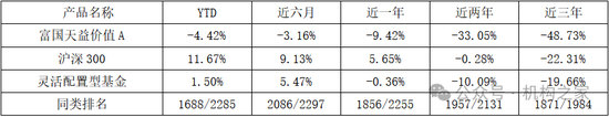 头牌产品回撤领风骚!富国基金美女基金经理唐颐恒业绩大跌眼镜