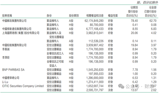 李嘉诚减持邮储银行H股4.75亿港元,持股比例降至7.96%